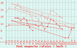 Courbe de la force du vent pour Dunkerque (59)