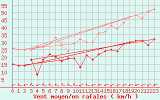 Courbe de la force du vent pour Cap Gris-Nez (62)
