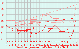 Courbe de la force du vent pour Aurillac (15)