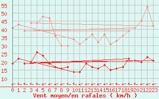 Courbe de la force du vent pour Belfort-Dorans (90)