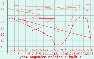 Courbe de la force du vent pour Klippeneck