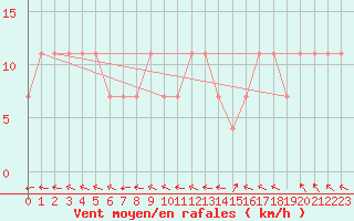 Courbe de la force du vent pour Kuemmersruck
