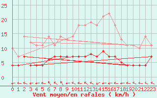 Courbe de la force du vent pour Leipzig