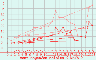 Courbe de la force du vent pour Bergerac (24)