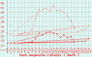 Courbe de la force du vent pour Soltau