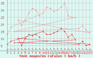 Courbe de la force du vent pour Gardelegen