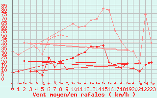 Courbe de la force du vent pour Granes (11)