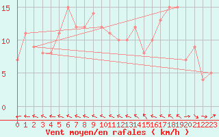 Courbe de la force du vent pour Chteau-Chinon (58)