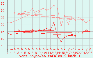 Courbe de la force du vent pour Ile d