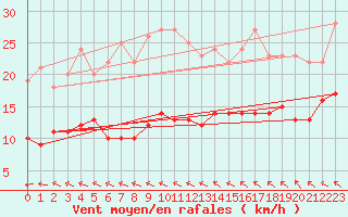 Courbe de la force du vent pour Gelbelsee