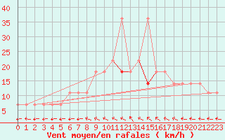Courbe de la force du vent pour Meppen