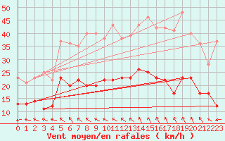 Courbe de la force du vent pour Lanvoc (29)