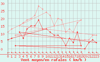 Courbe de la force du vent pour Avord (18)