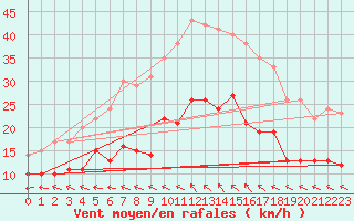 Courbe de la force du vent pour Bremerhaven