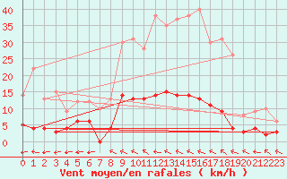 Courbe de la force du vent pour Saint-Germain-l