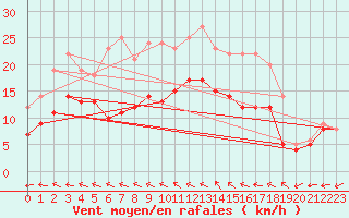 Courbe de la force du vent pour Evreux (27)