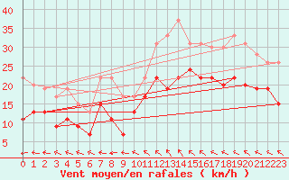 Courbe de la force du vent pour Marignane (13)