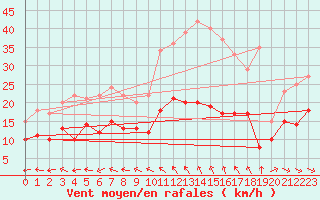 Courbe de la force du vent pour Lanvoc (29)