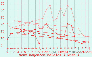 Courbe de la force du vent pour Bordeaux (33)