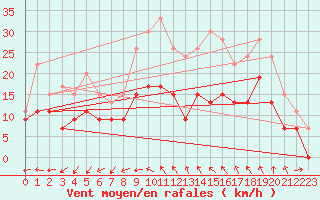 Courbe de la force du vent pour Cognac (16)