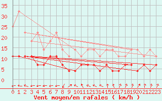 Courbe de la force du vent pour Buzenol (Be)