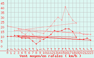 Courbe de la force du vent pour Rodez (12)