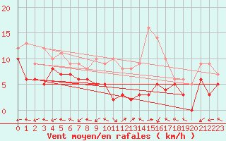 Courbe de la force du vent pour Avord (18)