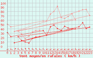 Courbe de la force du vent pour Marignane (13)