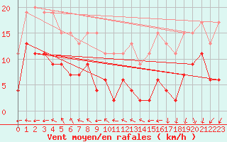 Courbe de la force du vent pour Metz-Nancy-Lorraine (57)