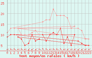 Courbe de la force du vent pour Evreux (27)