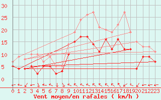 Courbe de la force du vent pour Reims-Prunay (51)