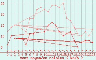 Courbe de la force du vent pour Ummendorf