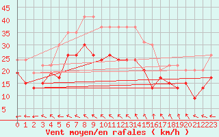 Courbe de la force du vent pour Ile de Groix (56)