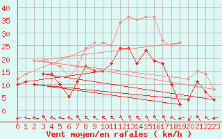 Courbe de la force du vent pour Reims-Prunay (51)