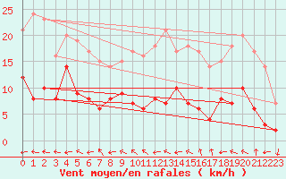 Courbe de la force du vent pour Saint-Brieuc (22)