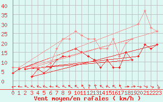 Courbe de la force du vent pour Le Havre - Octeville (76)