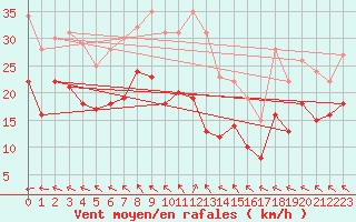 Courbe de la force du vent pour Michelstadt-Vielbrunn