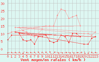 Courbe de la force du vent pour Luxeuil (70)