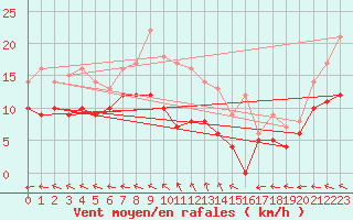 Courbe de la force du vent pour Biscarrosse (40)