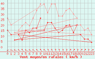 Courbe de la force du vent pour Cognac (16)