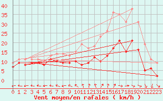 Courbe de la force du vent pour Luch-Pring (72)