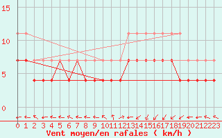 Courbe de la force du vent pour Ernage (Be)