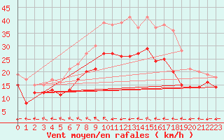 Courbe de la force du vent pour Barth