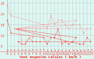 Courbe de la force du vent pour Ile de Batz (29)