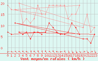 Courbe de la force du vent pour Ble / Mulhouse (68)