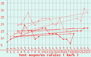 Courbe de la force du vent pour La Rochelle - Aerodrome (17)