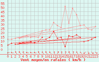 Courbe de la force du vent pour Belvs (24)