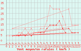 Courbe de la force du vent pour Anvers (Be)