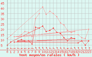 Courbe de la force du vent pour Manschnow