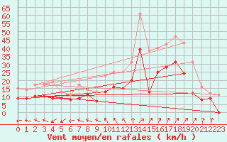 Courbe de la force du vent pour Orlans (45)